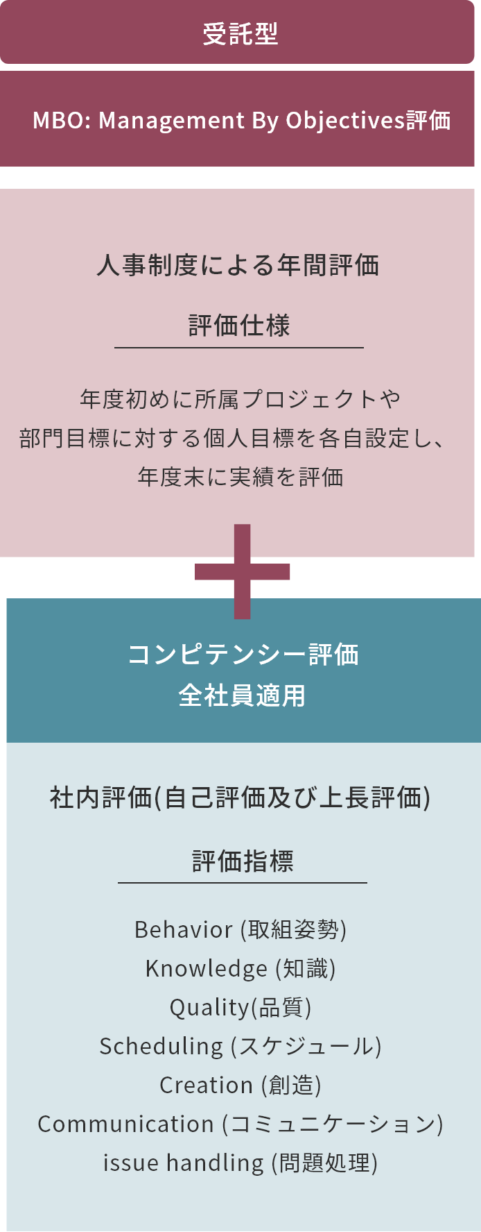 人事評価制度：受託型