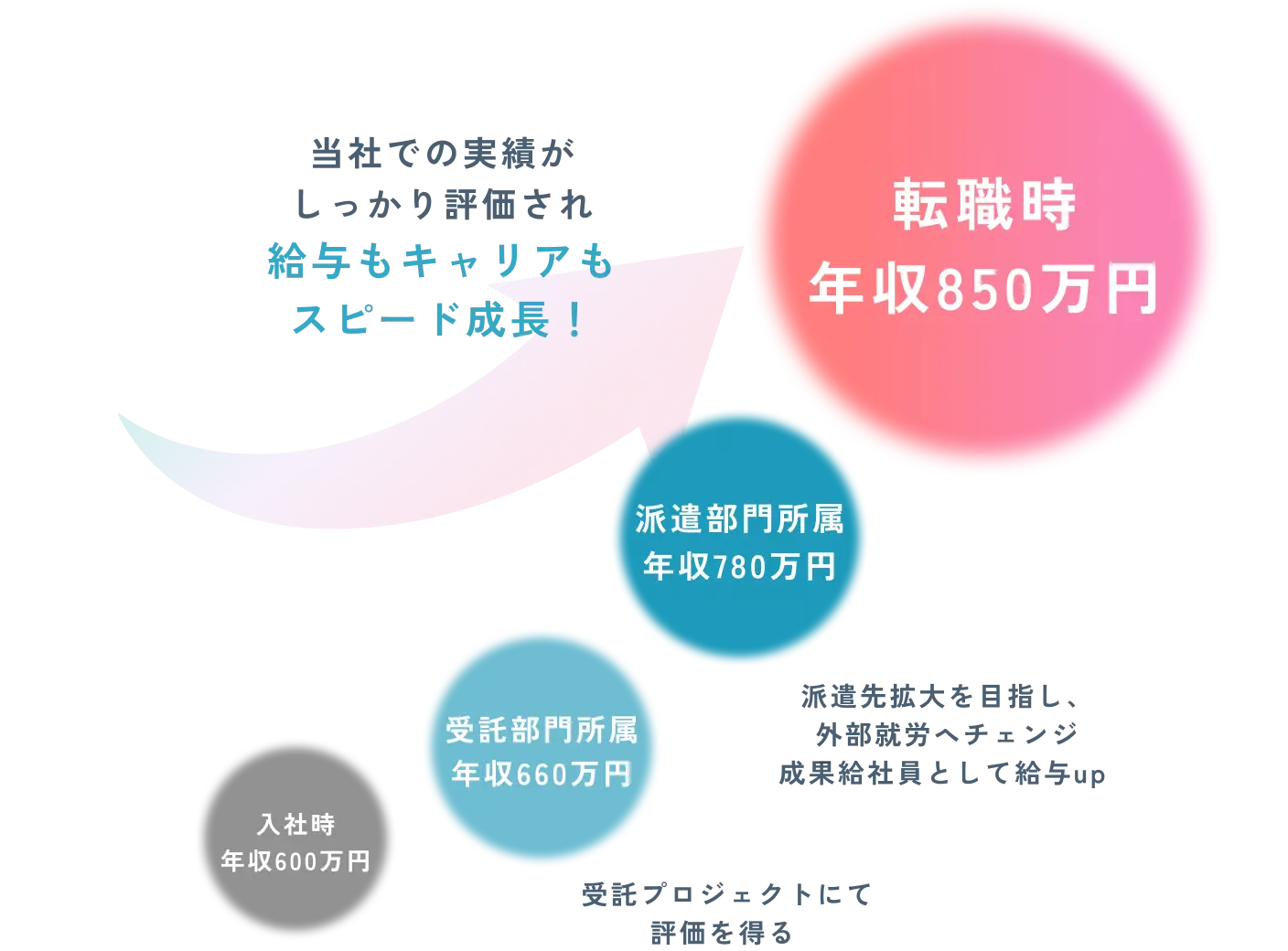 当社での実績がしっかり評価され給与もキャリアもスピード成長！