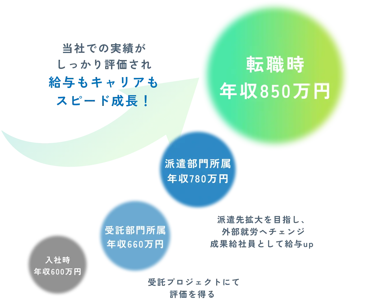 当社での実績がしっかり評価され給与もキャリアもスピード成長！