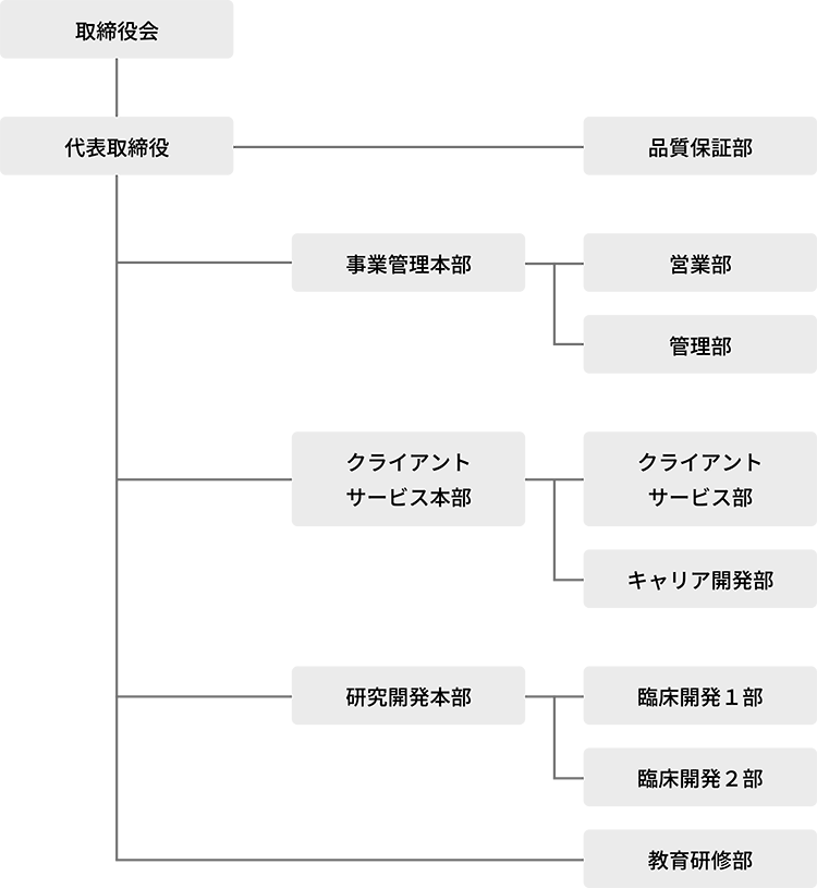 組織図