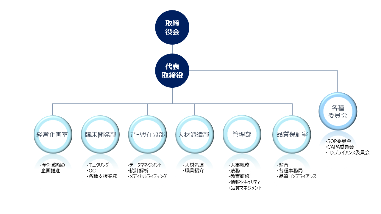 組織図